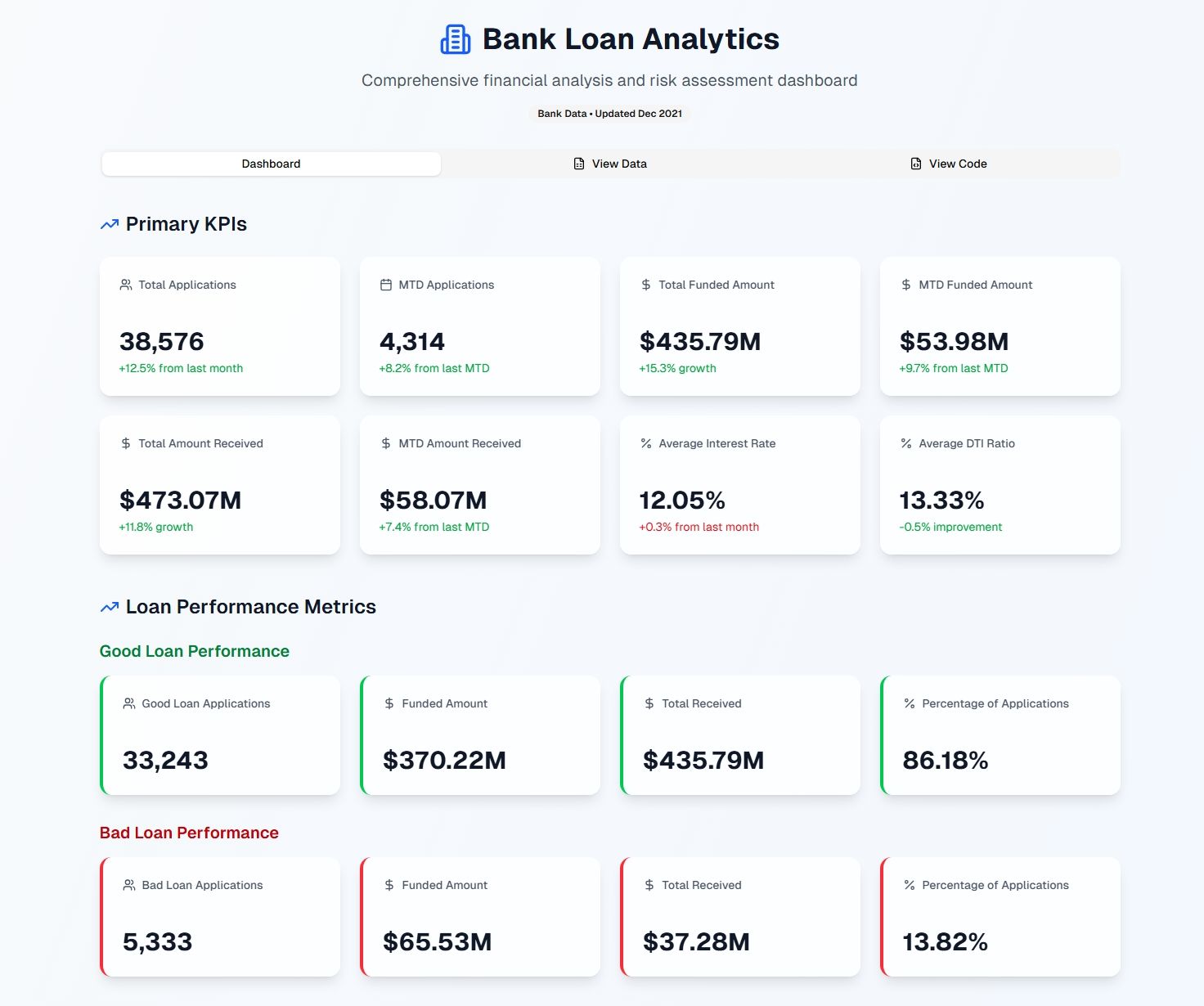 KPI Analysis – Bank Loan Data